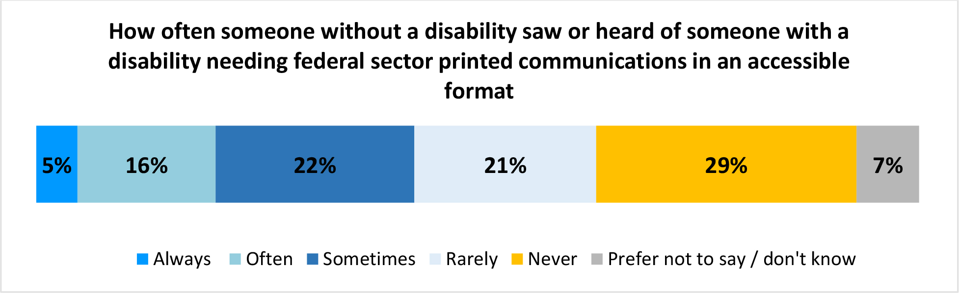 A horizontal bar graph titled, How often someone without a disability saw or heard of someone with a disability needing federal sector printed communications in an accessible format.