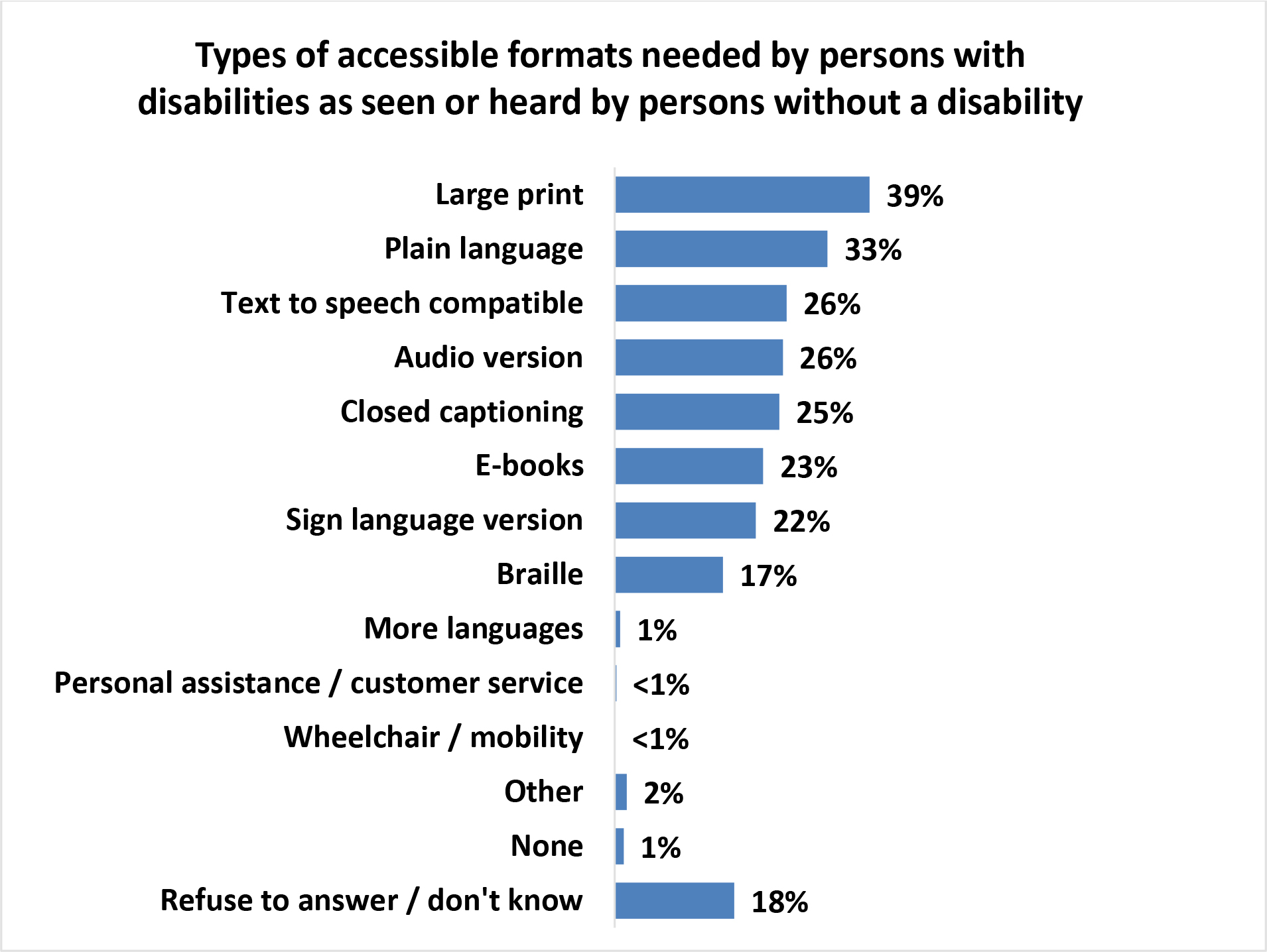A horizontal bar graph titled, Types of accessible formats needed by persons with disabilities as seen or heard by persons without a disability.