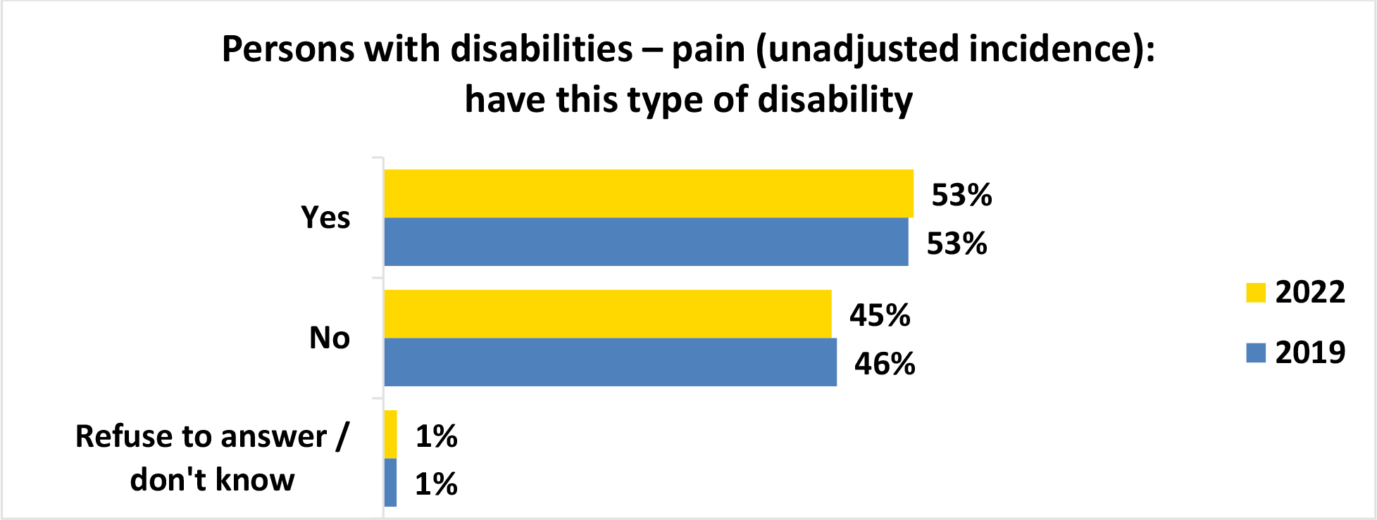 A horizontal bar graph titled, Persons with disabilities pain open parenthesis unadjusted incidence close parenthesis have this type of disability.