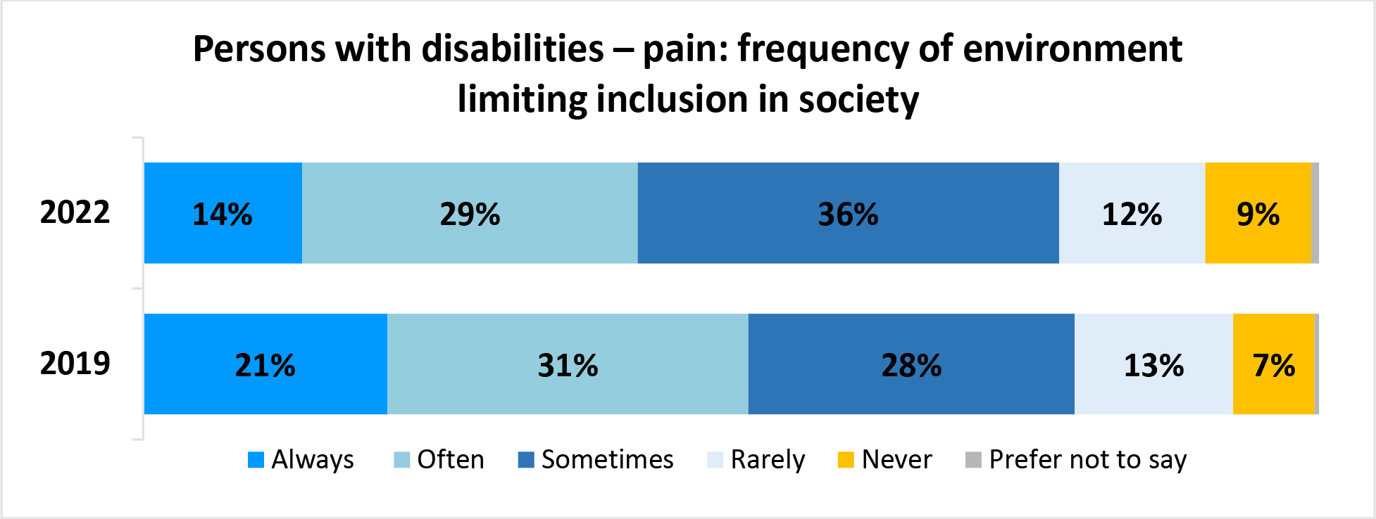 A horizontal bar graph titled, Persons with disabilities – pain: frequency of environment limiting inclusion in society.