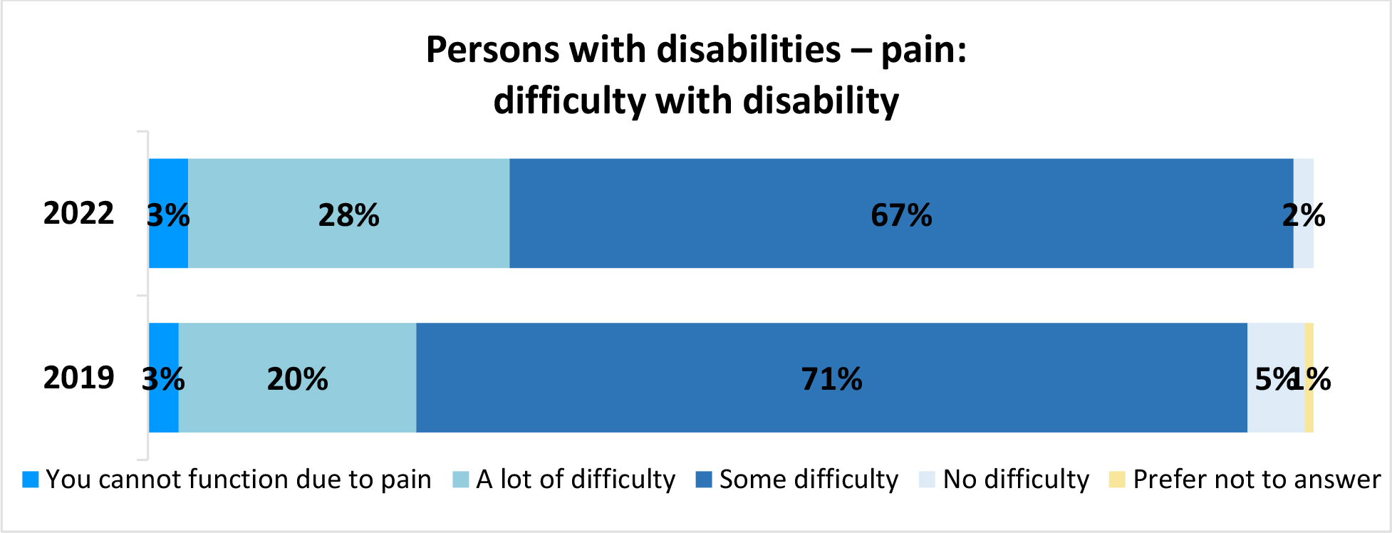 A horizontal bar graph titled, Persons with disabilities – pain: difficulty with disability.