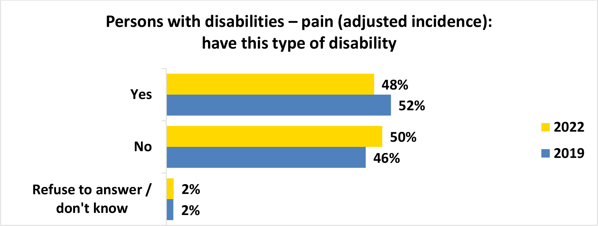 A horizontal bar graph titled, Persons with disabilities pain open parenthesis unadjusted incidence close parenthesis have this type of disability.