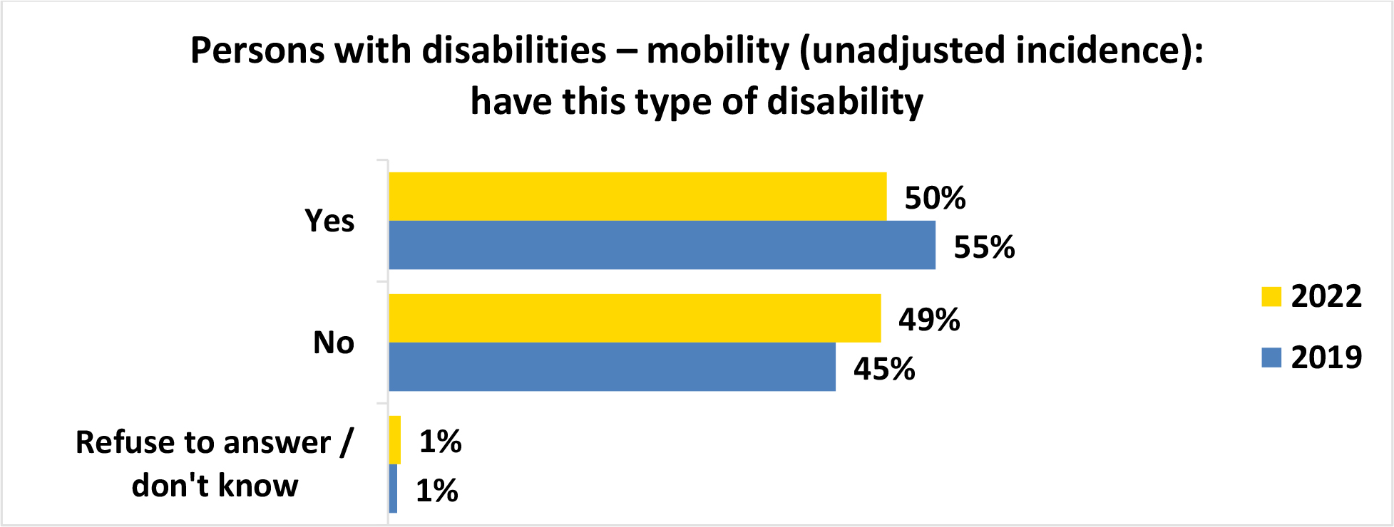 A horizontal bar graph titled, Persons with disabilities mobility open parenthesis unadjusted incidence close parenthesis have this type of disability.