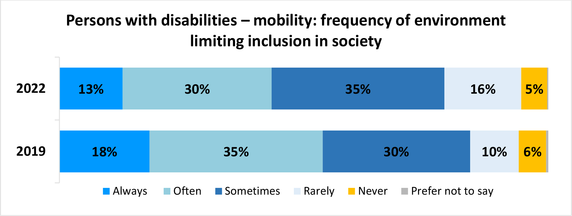 A horizontal bar graph titled, Persons with disabilities – mobility: frequency of environment limiting inclusion in society.