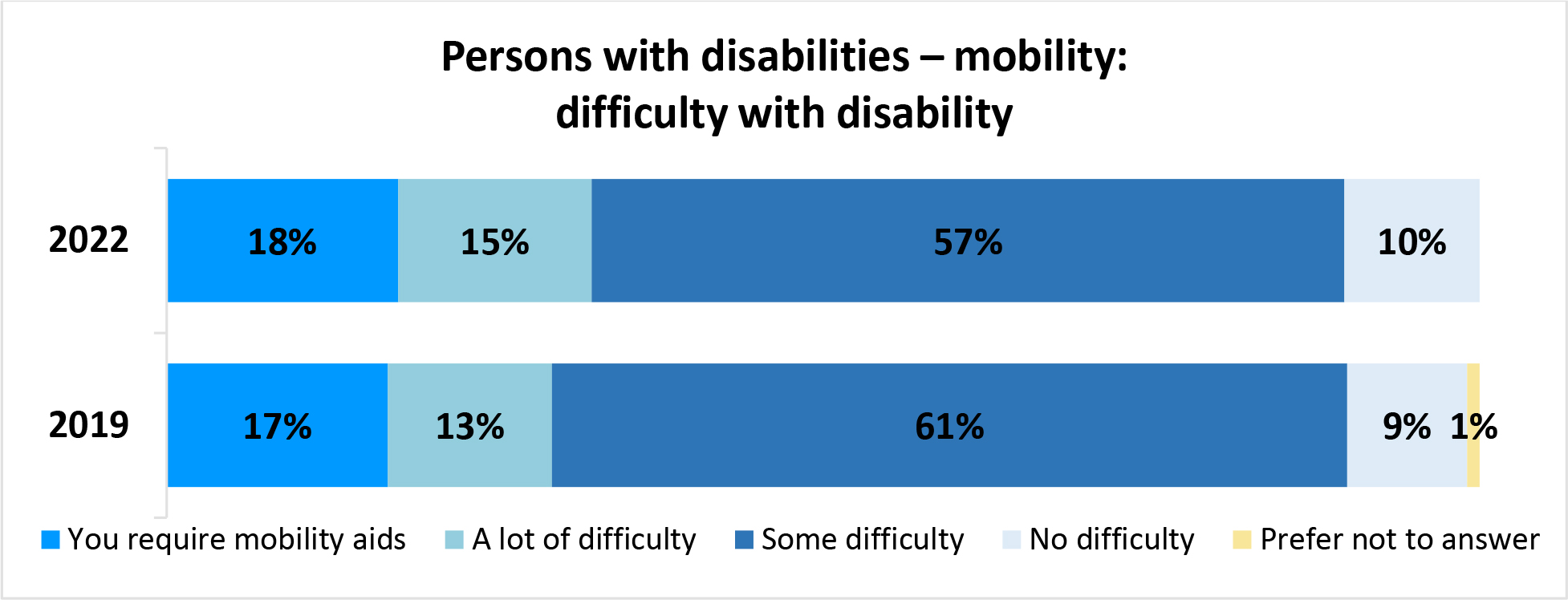 A horizontal bar graph titled, Persons with disabilities – mobility: difficulty with disability.
