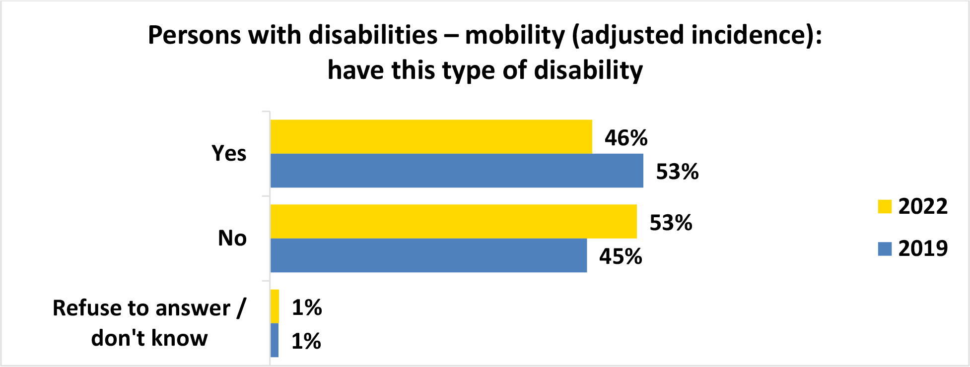 A horizontal bar graph titled, Persons with disabilities mobility open parenthesis unadjusted incidence close parenthesis have this type of disability.