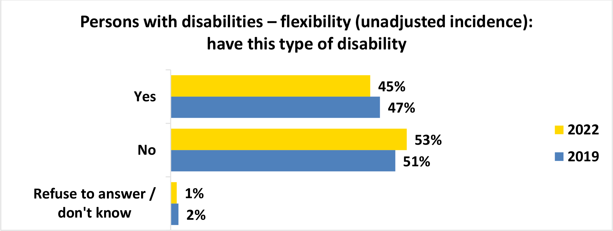 A horizontal bar graph titled, Persons with disabilities flexibility open parenthesis unadjusted incidence close parenthesis have this type of disability.