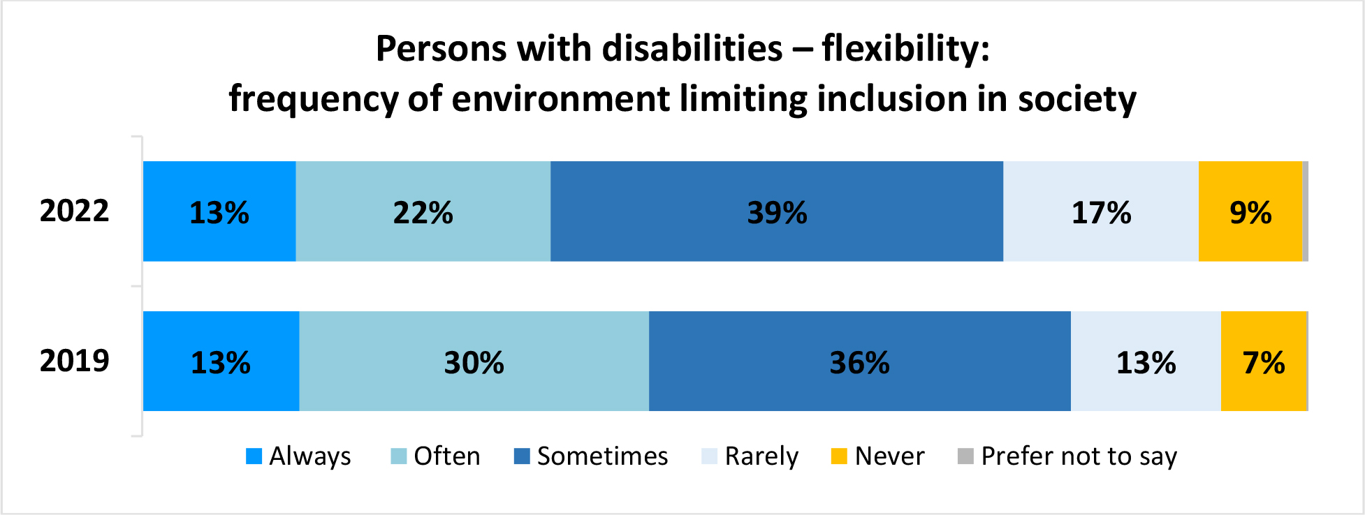 A horizontal bar graph titled, Persons with disabilities – flexibility: frequency of environment limiting inclusion in society.
