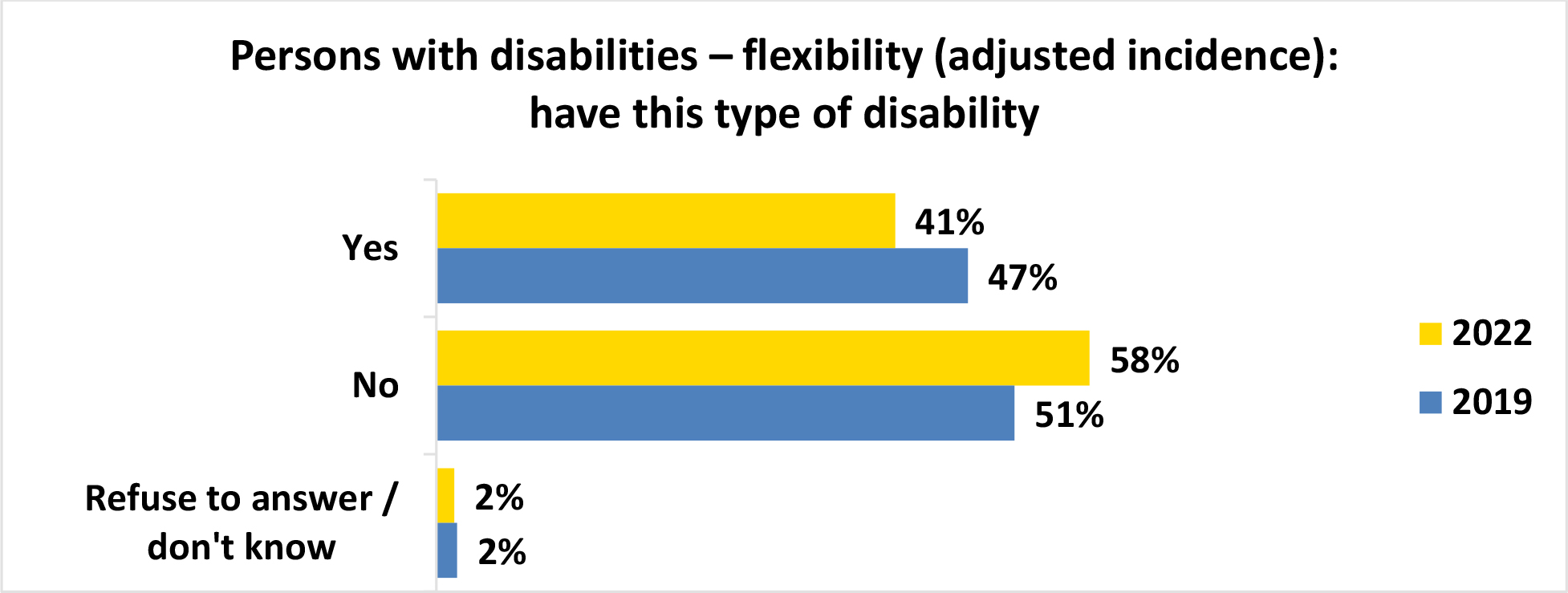 A horizontal bar graph titled, Persons with disabilities flexibility open parenthesis unadjusted incidence close parenthesis have this type of disability.