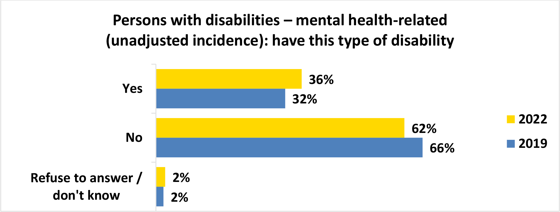 A horizontal bar graph titled, Persons with disabilities mental health related open parenthesis unadjusted incidence close parenthesis have this type of disability.