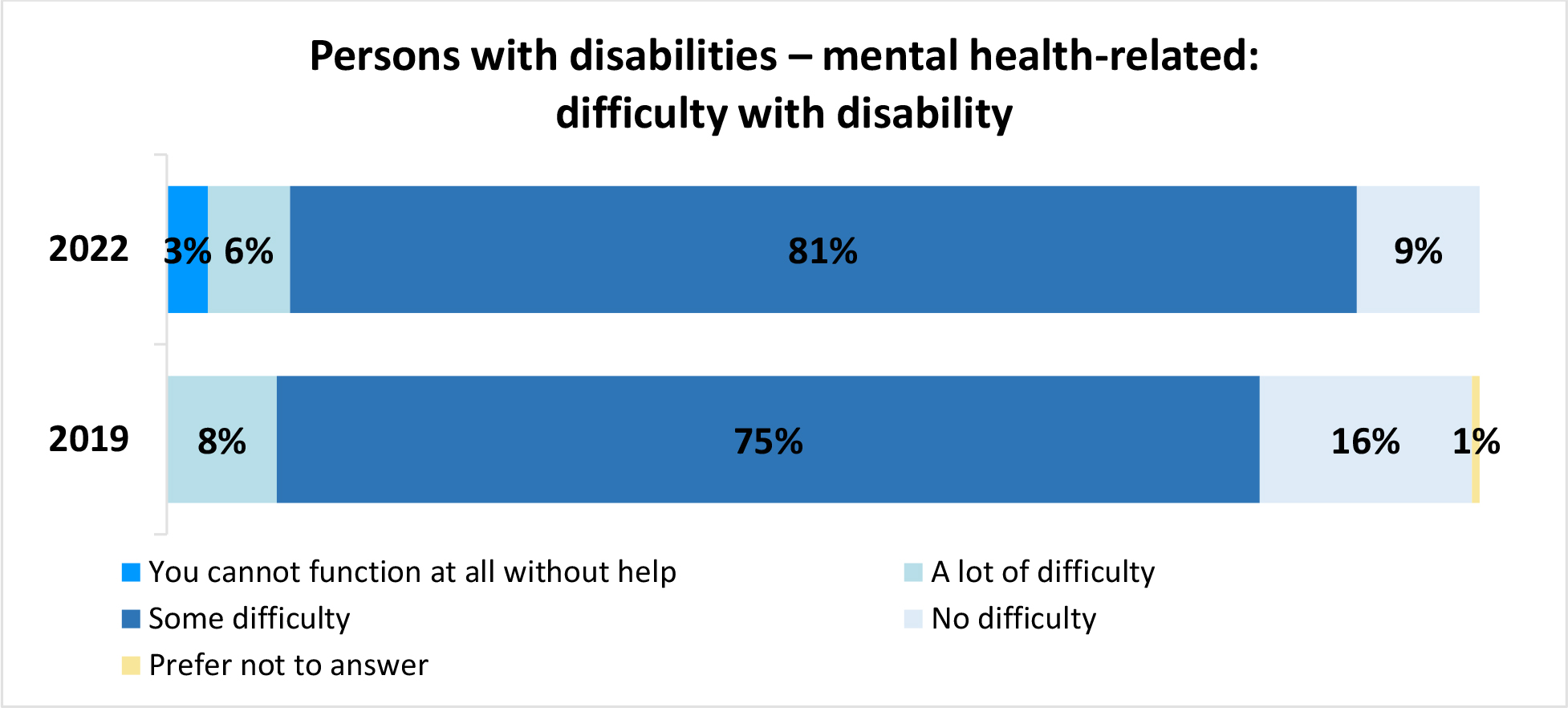 A horizontal bar graph titled, Persons with disabilities – mental health related: difficulty with disability.