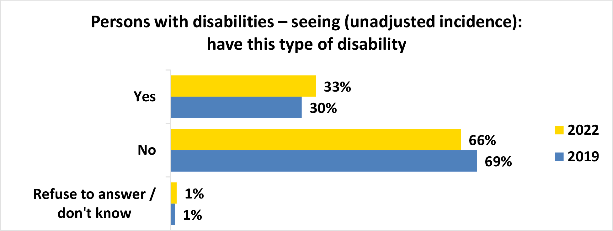 A horizontal bar graph titled, Persons with disabilities seeing open parenthesis unadjusted incidence close parenthesis have this type of disability.