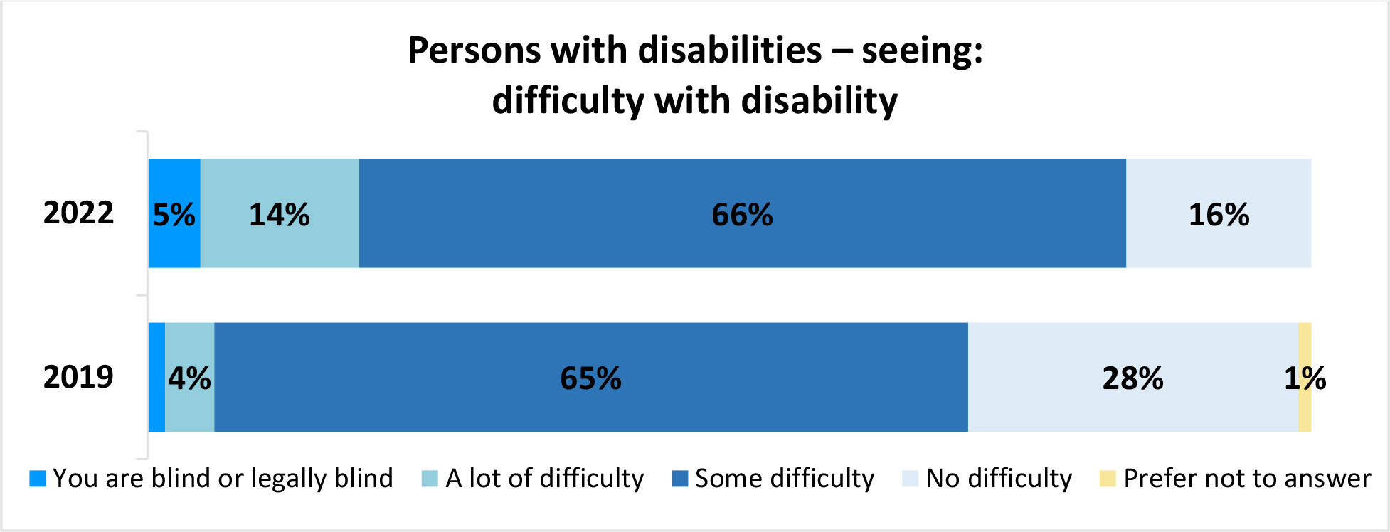 A horizontal bar graph titled, Persons with disabilities – seeing: difficulty with disability.