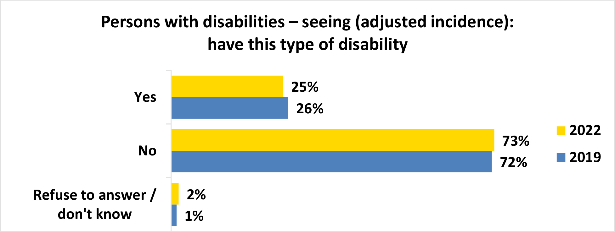 A horizontal bar graph titled, Persons with disabilities seeing open parenthesis unadjusted incidence close parenthesis have this type of disability.