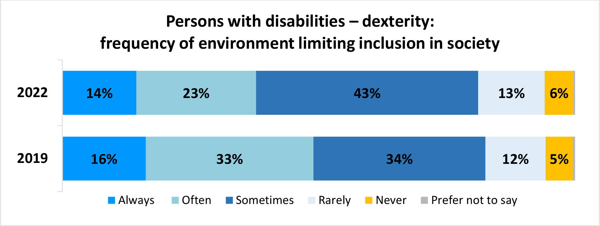 A horizontal bar graph titled, Persons with disabilities – dexterity: frequency of environment limiting inclusion in society.