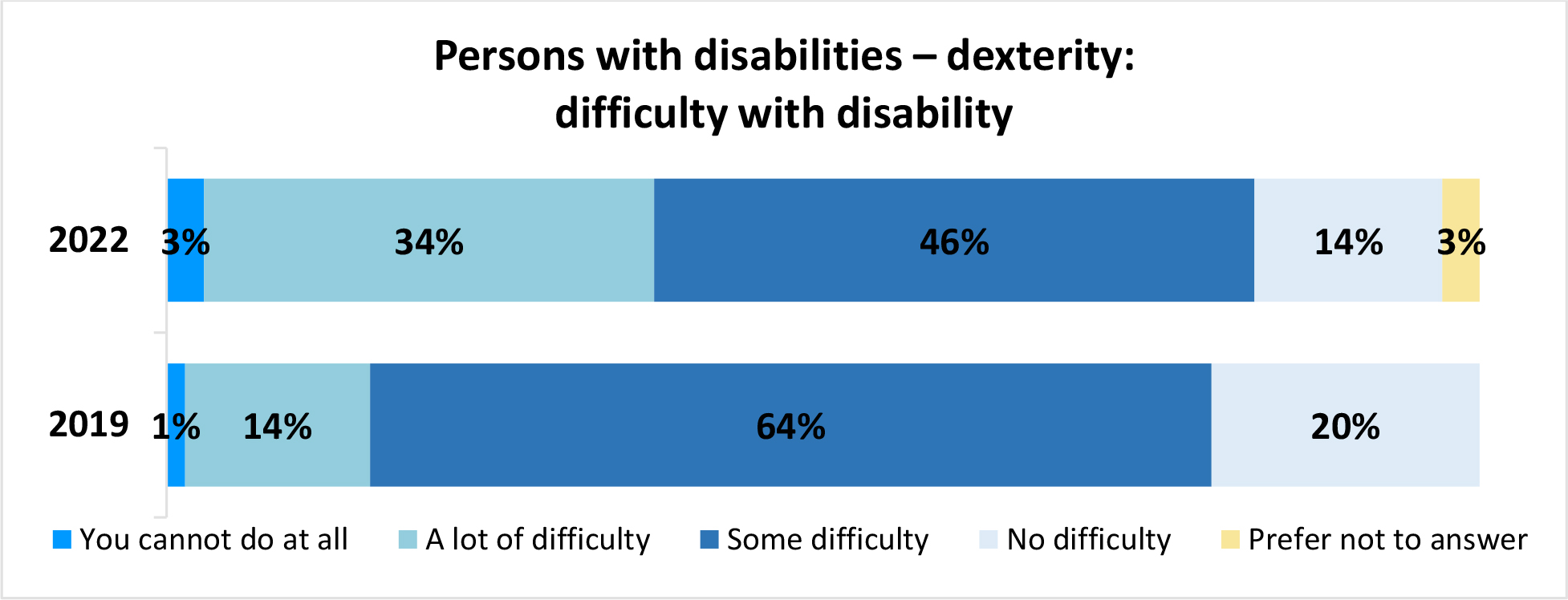 A horizontal bar graph titled, Persons with disabilities – dexterity: difficulty with disability.