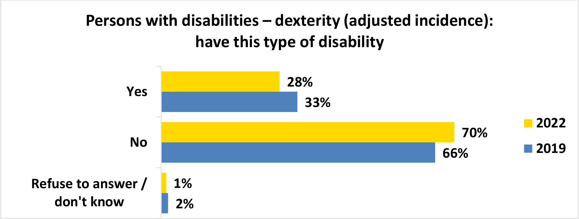 A horizontal bar graph titled, Persons with disabilities dexterity open parenthesis unadjusted incidence close parenthesis have this type of disability.