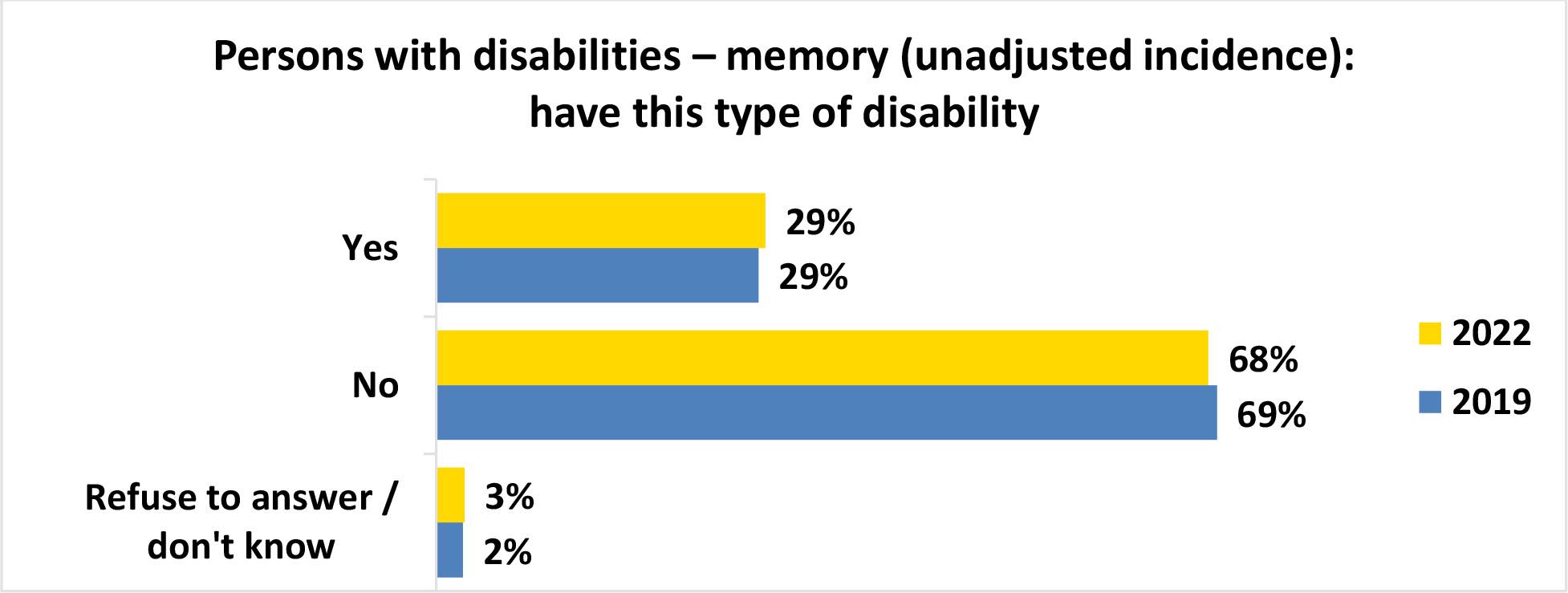 A horizontal bar graph titled, Persons with disabilities memory open parenthesis unadjusted incidence close parenthesis have this type of disability.