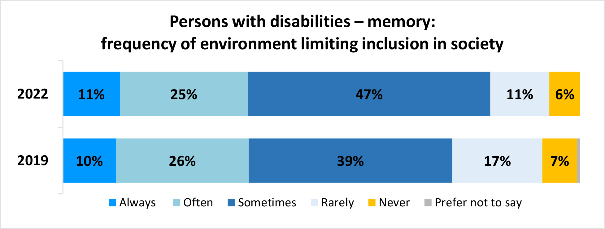A horizontal bar graph titled, Persons with disabilities – memory: frequency of environment limiting inclusion in society.