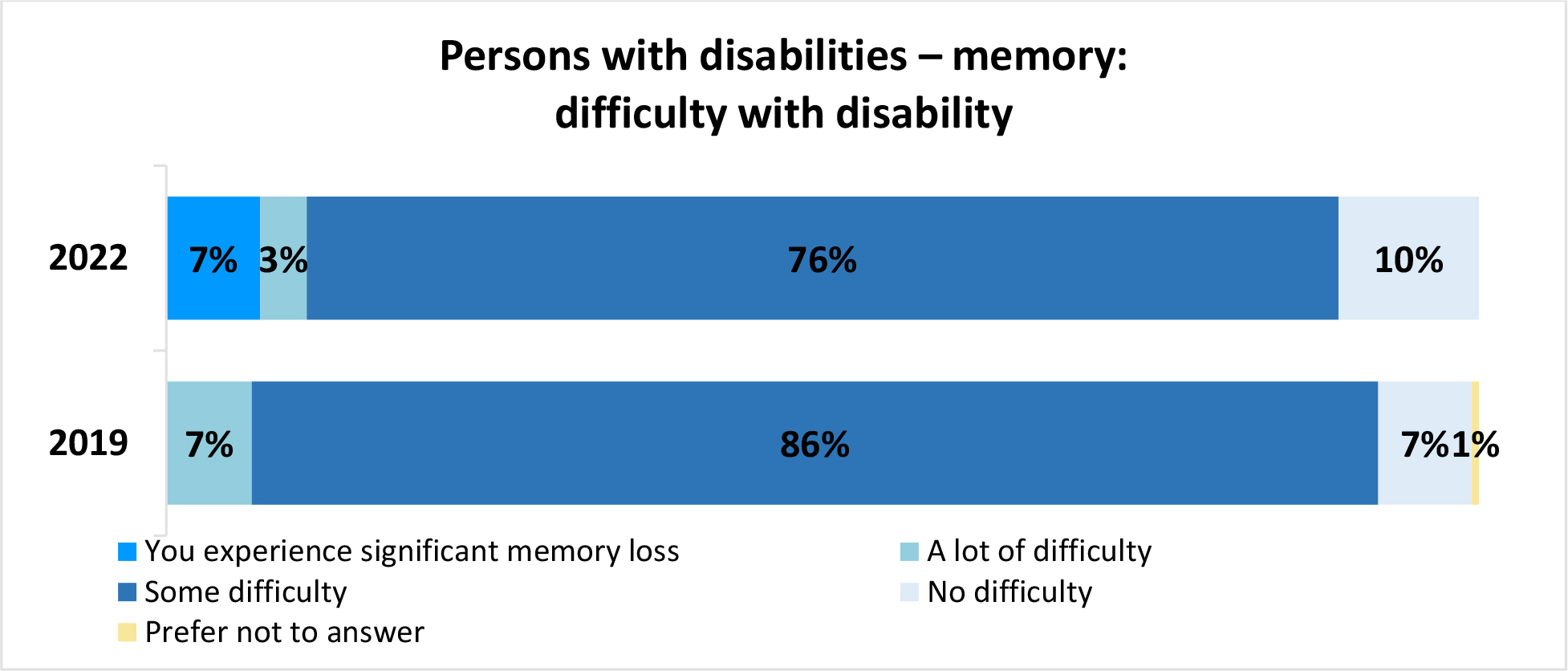 A horizontal bar graph titled, Persons with disabilities – memory: difficulty with disability.