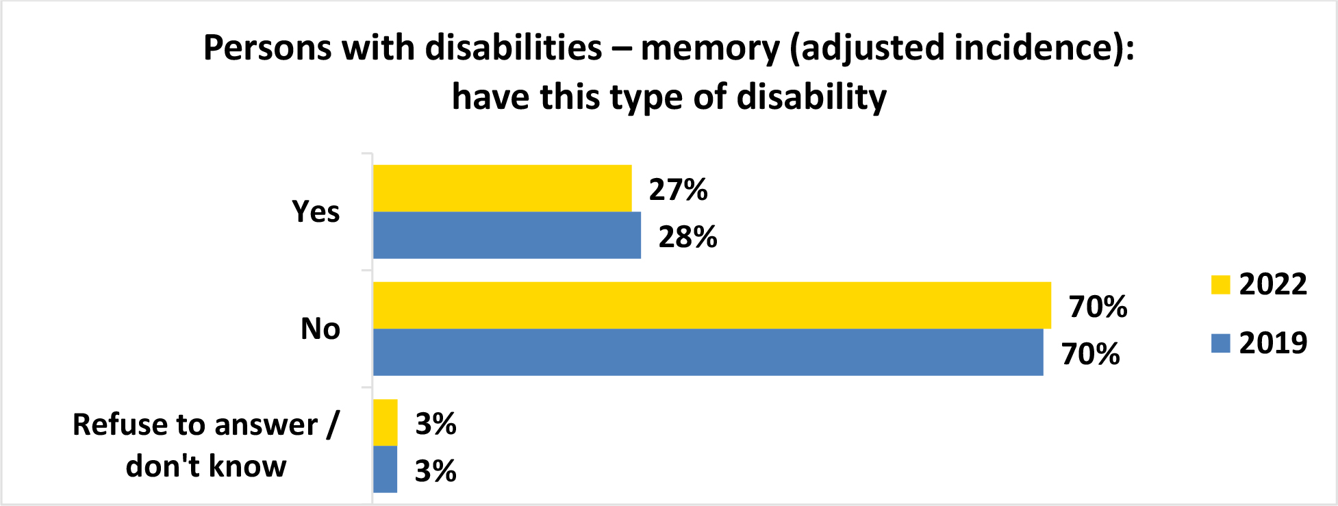 A horizontal bar graph titled, Persons with disabilities memory open parenthesis unadjusted incidence close parenthesis have this type of disability.