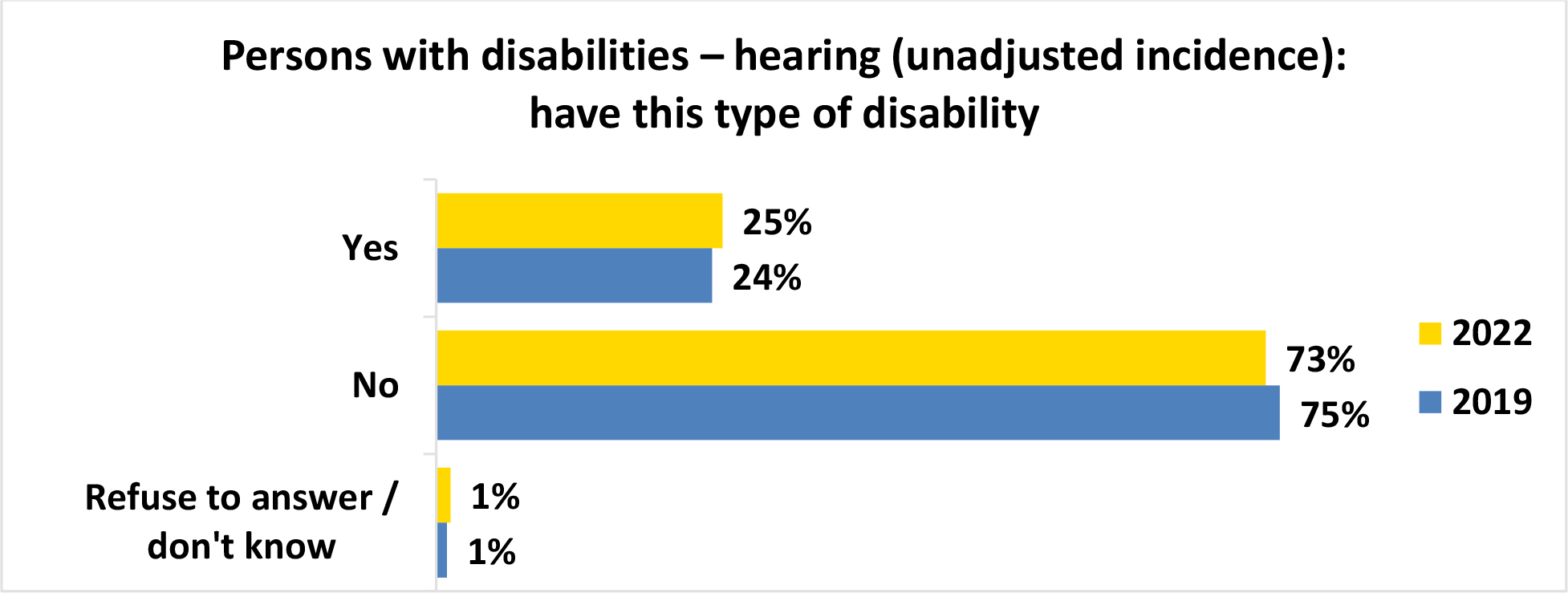 A horizontal bar graph titled, Persons with disabilities hearing open parenthesis unadjusted incidence close parenthesis have this type of disability.