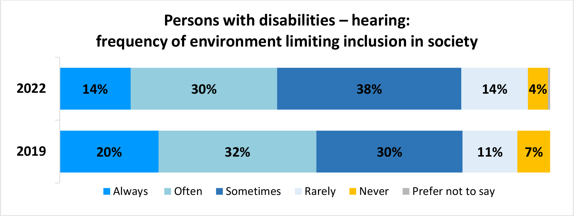 A horizontal bar graph titled, Persons with disabilities – hearing: frequency of environment limiting inclusion in society.