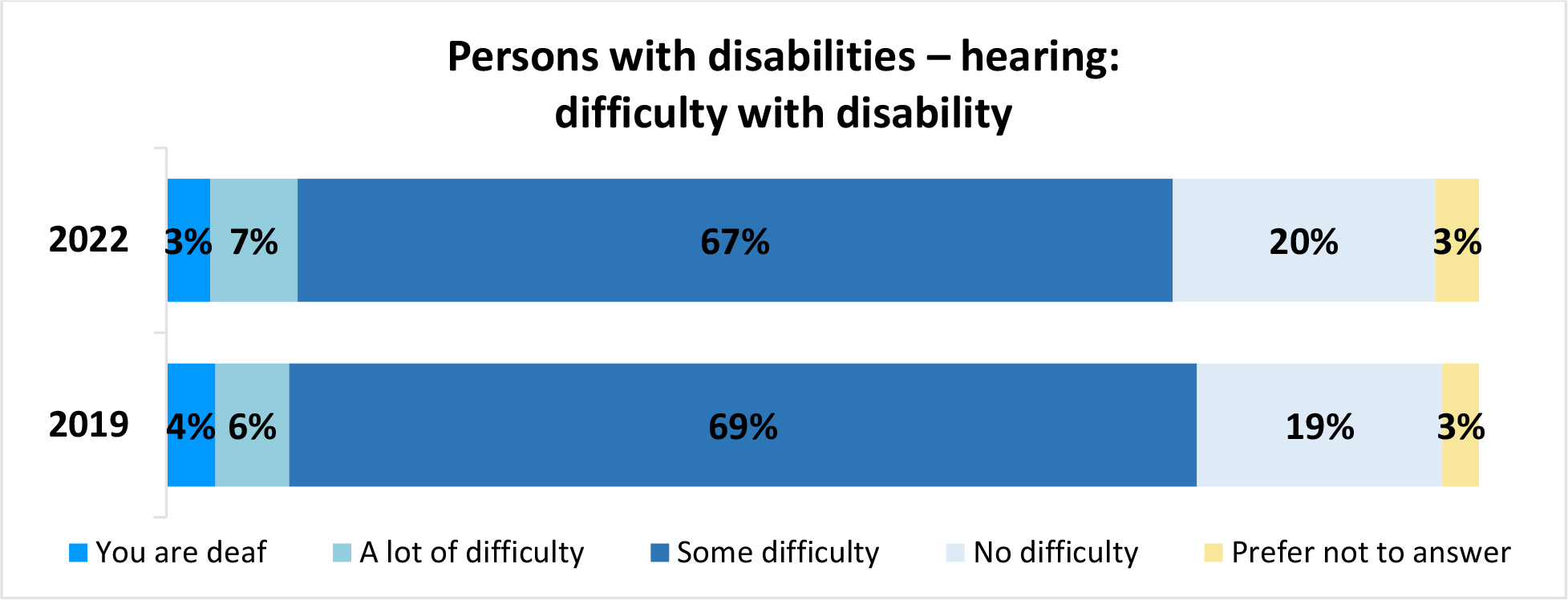 A horizontal bar graph titled, Persons with disabilities – hearing: difficulty with disability.