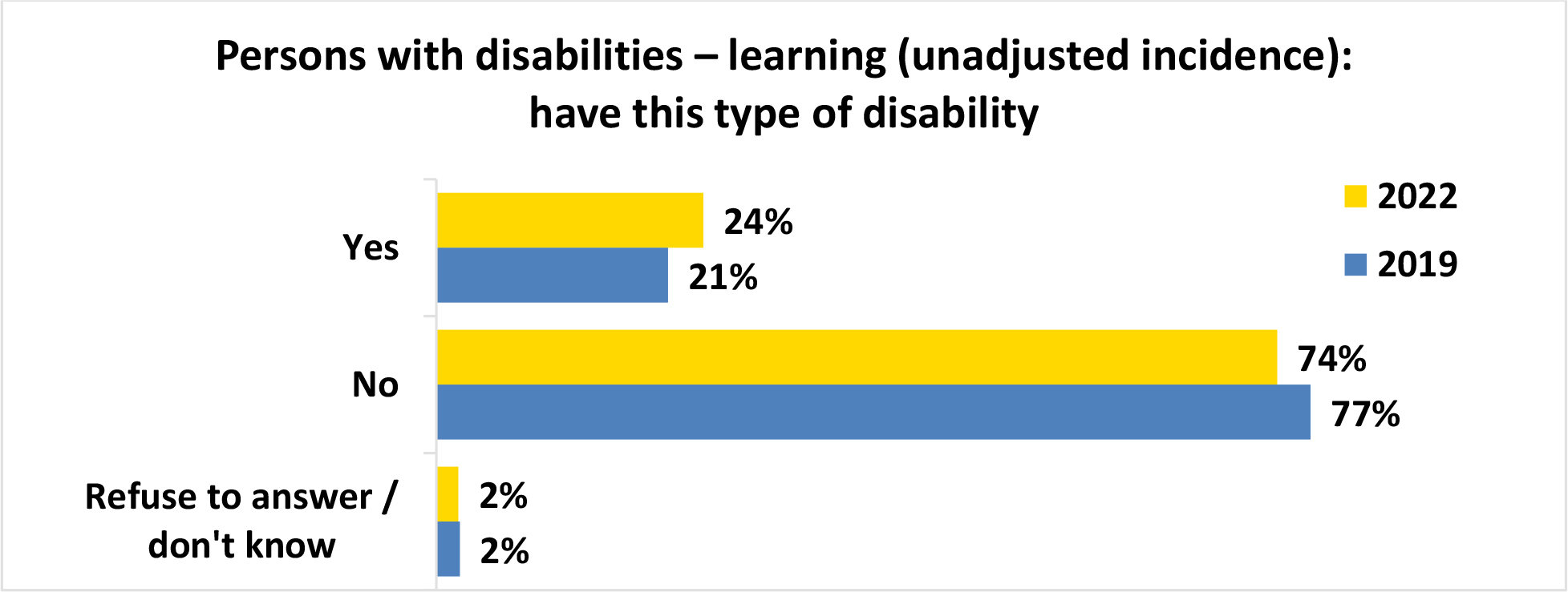 A horizontal bar graph titled, Persons with disabilities learning open parenthesis unadjusted incidence close parenthesis have this type of disability.