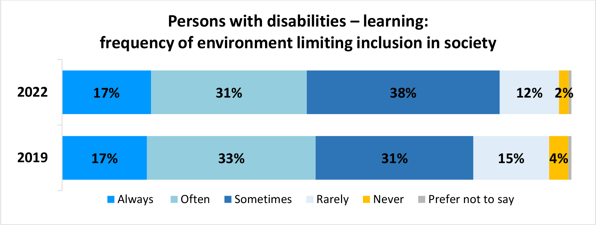 A horizontal bar graph titled, Persons with disabilities – learning: frequency of environment limiting inclusion in society.