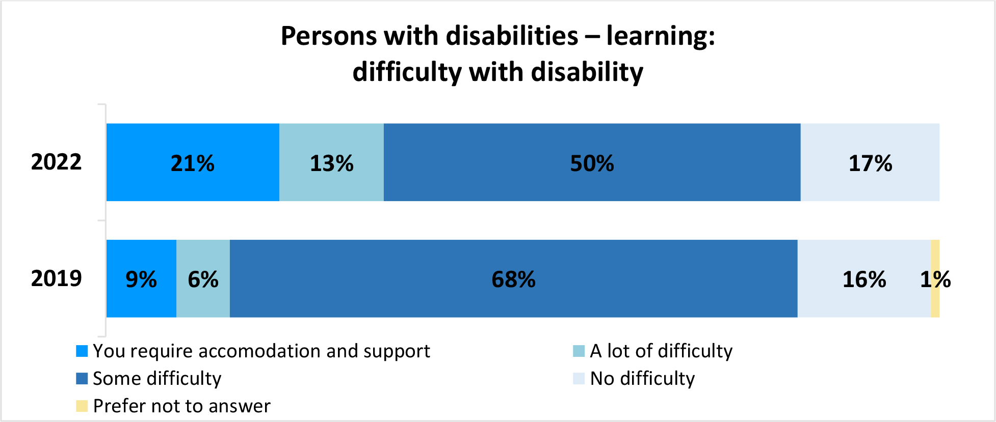 A horizontal bar graph titled, Persons with disabilities – learning: difficulty with disability.