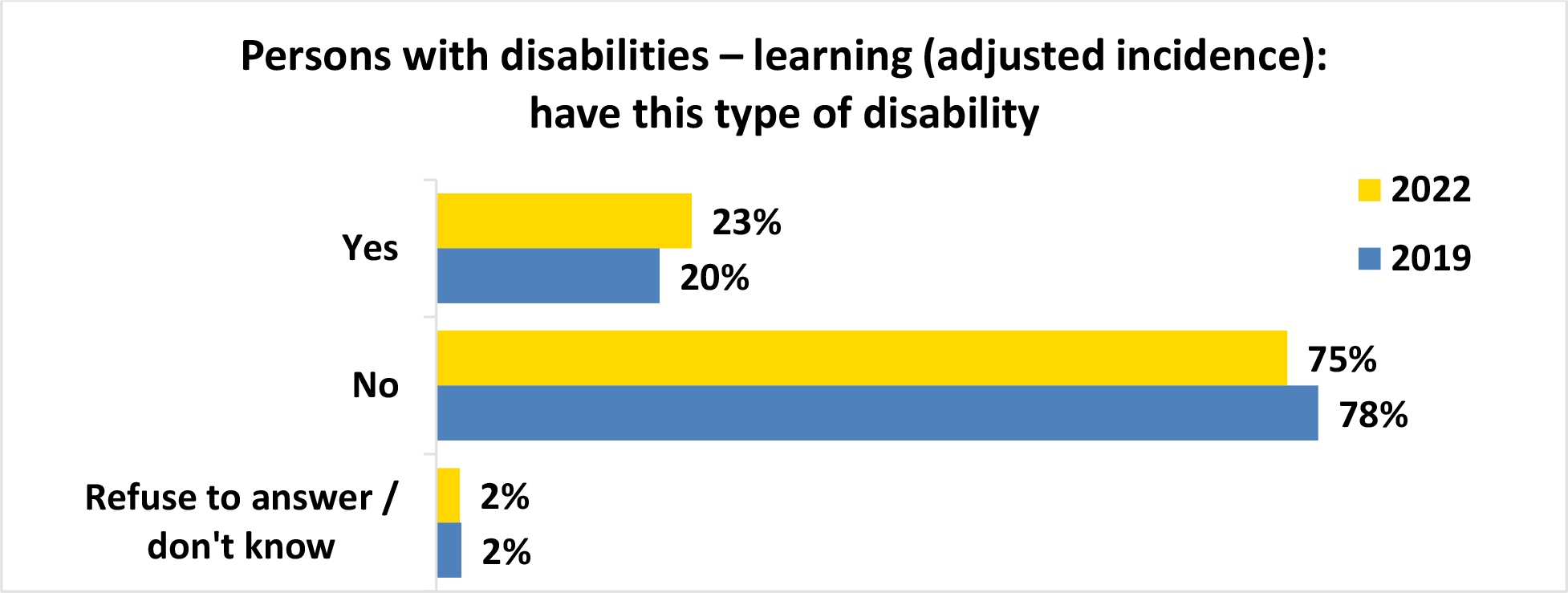 A horizontal bar graph titled, Persons with disabilities learning open parenthesis unadjusted incidence close parenthesis have this type of disability.