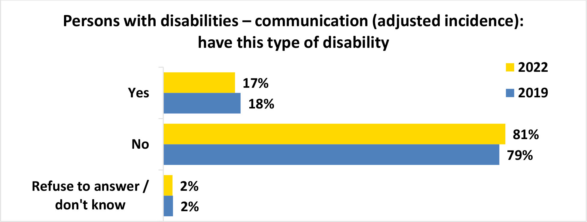 A horizontal bar graph titled, Persons with disabilities communication open parenthesis unadjusted incidence close parenthesis have this type of disability.