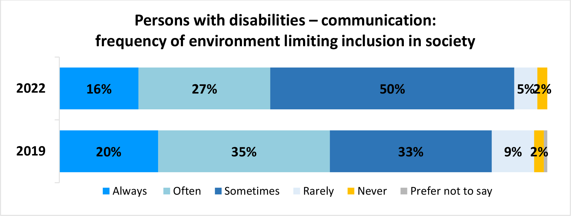 A horizontal bar graph titled, Persons with disabilities – communication: frequency of environment limiting inclusion in society.