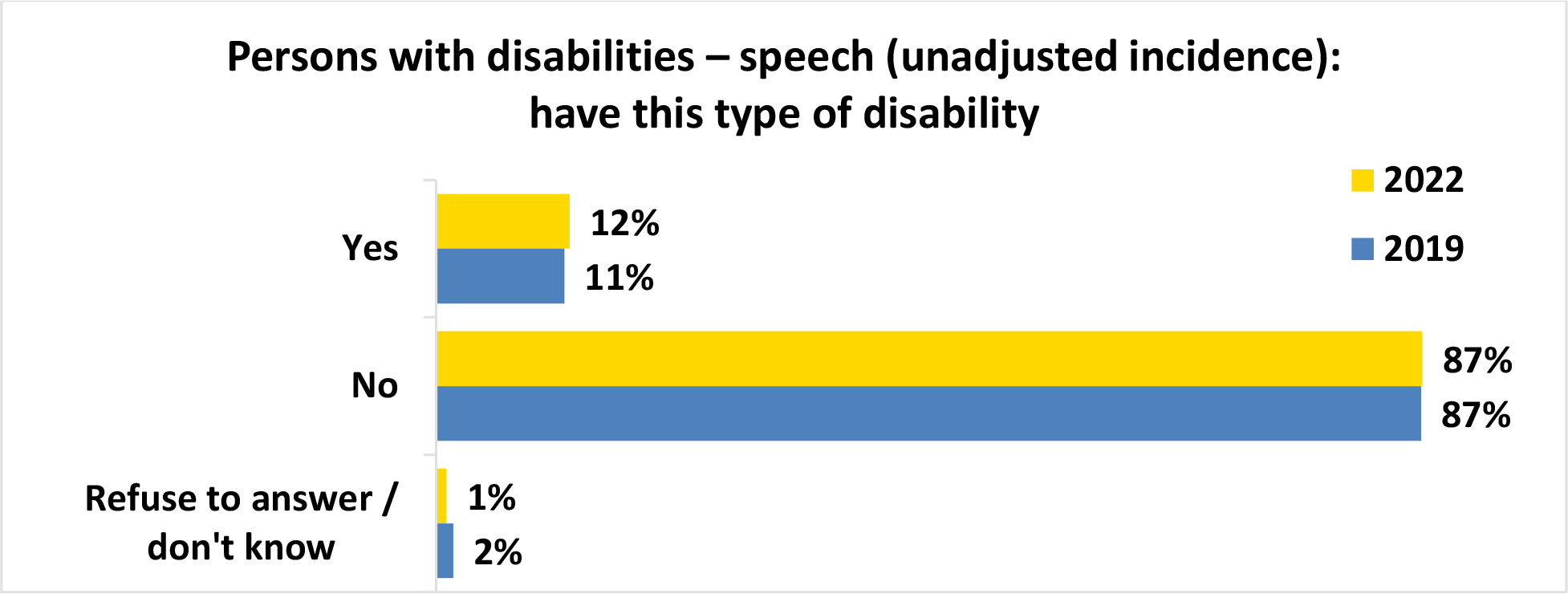 A horizontal bar graph titled, Persons with disabilities speech open parenthesis unadjusted incidence close parenthesis have this type of disability.