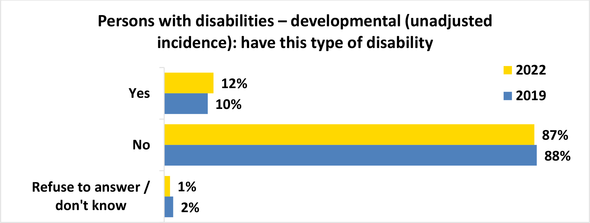 A horizontal bar graph titled, Persons with disabilities development open parenthesis unadjusted incidence close parenthesis have this type of disability.