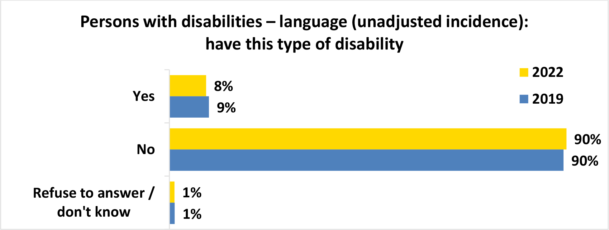 A horizontal bar graph titled, Persons with disabilities language open parenthesis unadjusted incidence close parenthesis have this type of disability.
