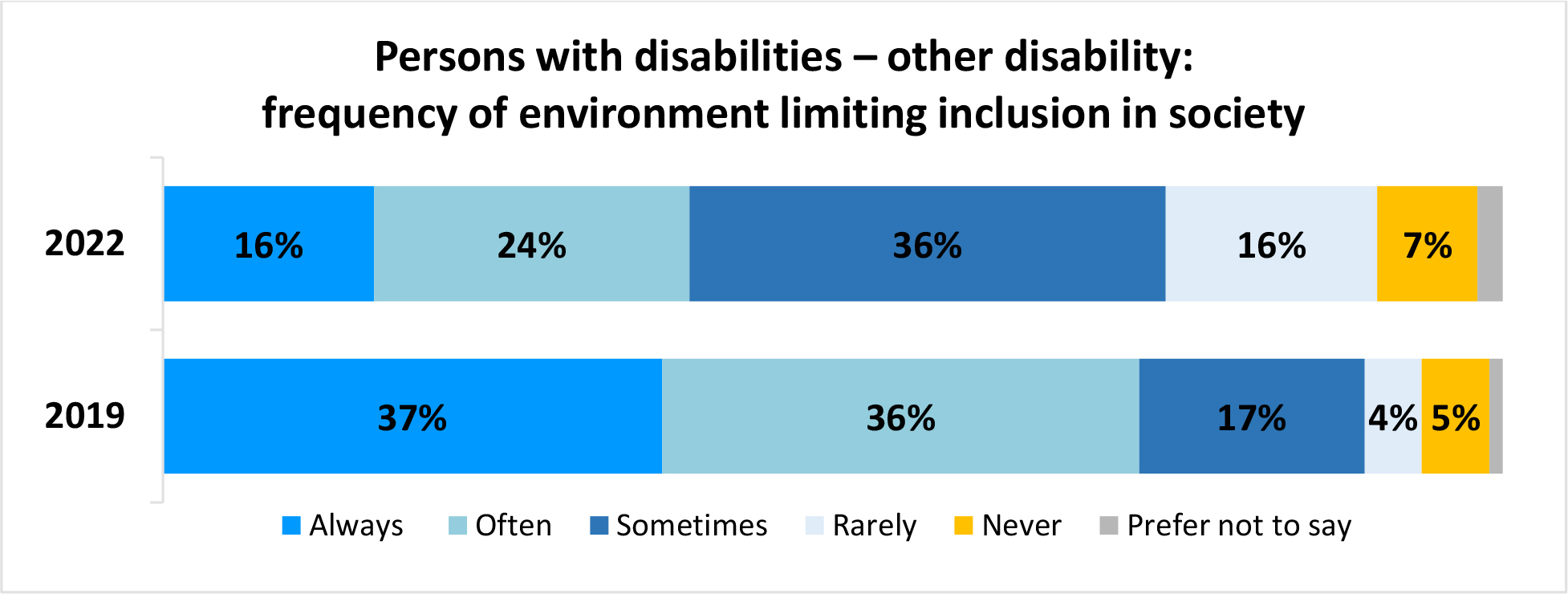 A horizontal bar graph titled, Persons with disabilities – other disability: frequency of environment limiting inclusion in society.