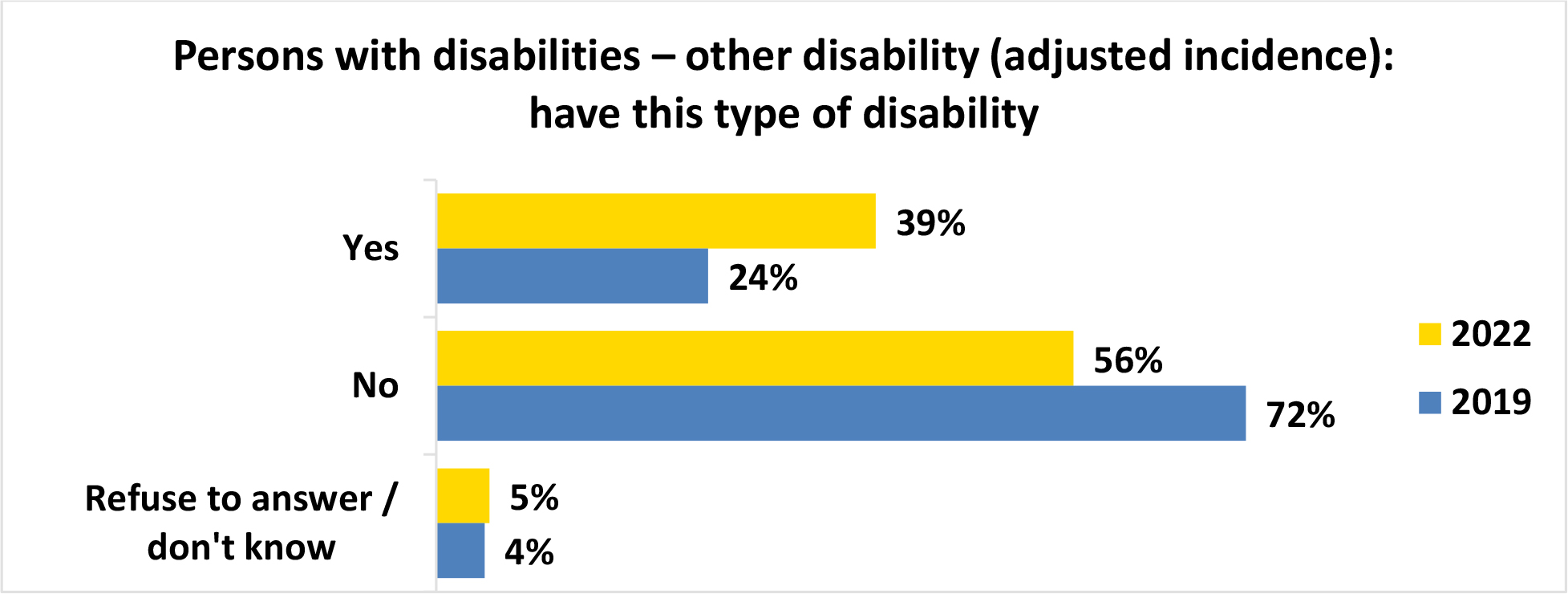 A horizontal bar graph titled, Persons with disabilities other disabilityopen parenthesis unadjusted incidence close parenthesis have this type of disability.