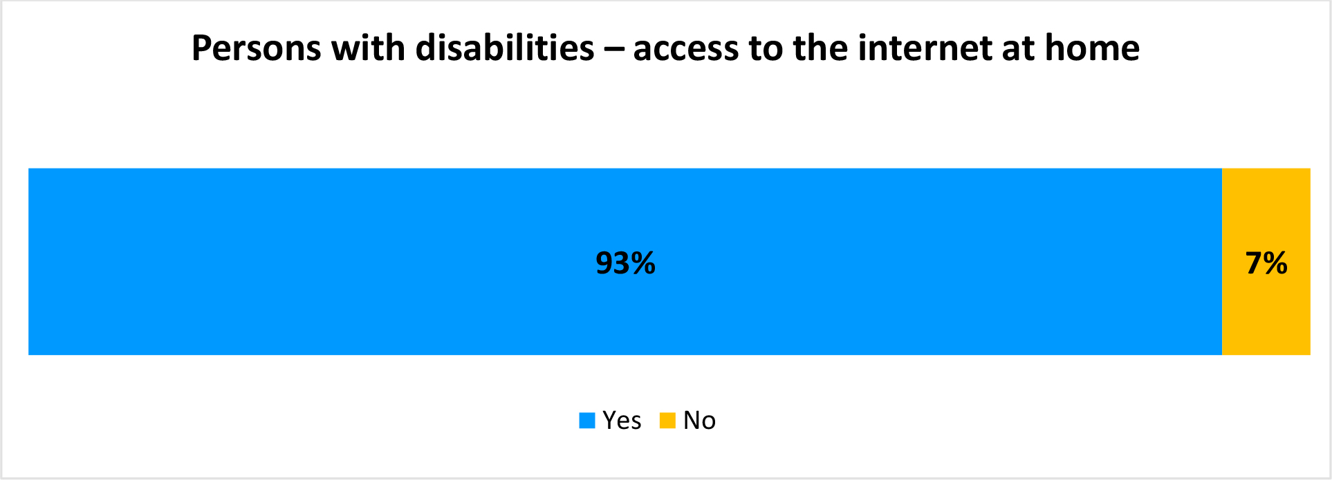 A horizontal bar graph titled, persons with disabilities – access to the internet at home. The values are as follows. Yes, 93 percent. No, 7 percent.