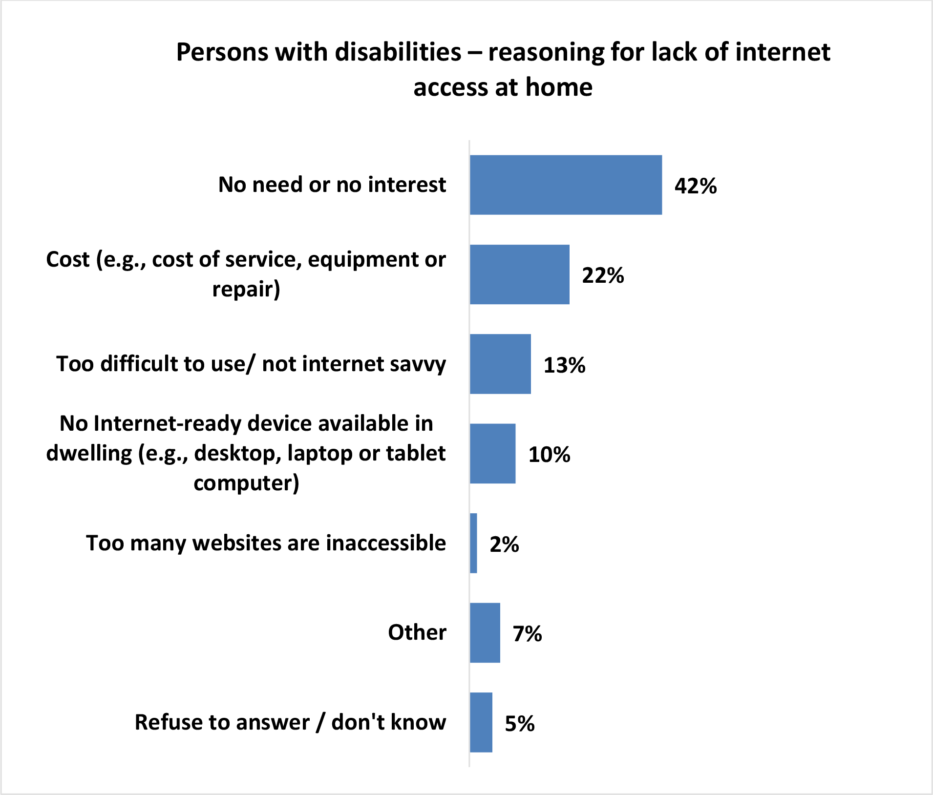 A horizontal bar chart titled, Persons with disabilities – reasoning for lack of internet access at home.