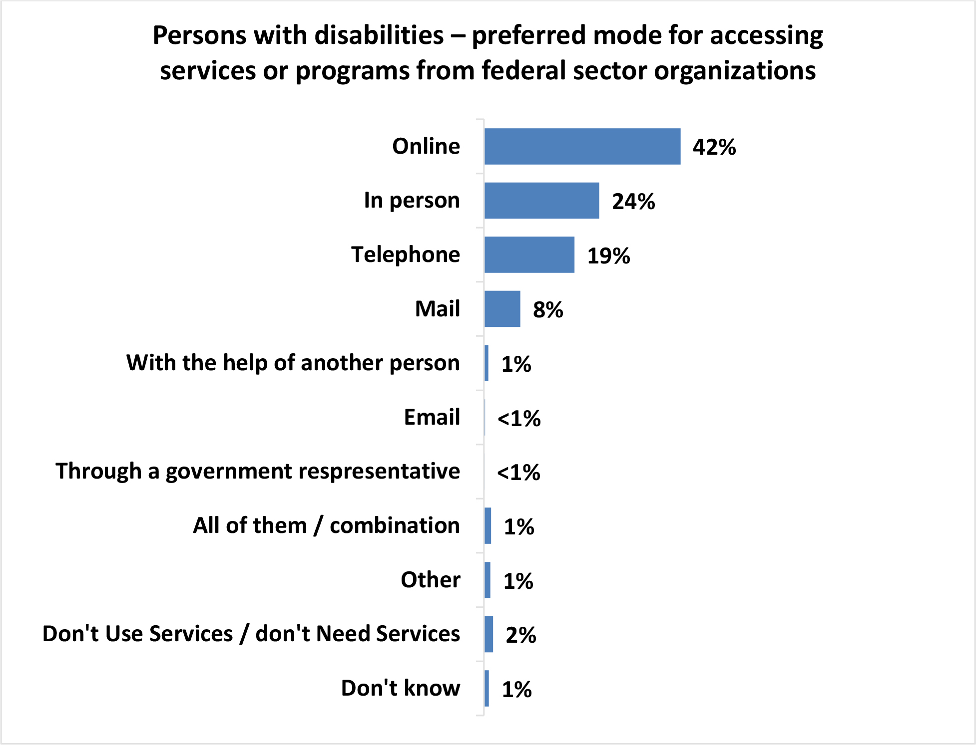 A horizontal bar chart titled, Persons with disabilities – preferred mode for accessing services or programs from federal sector organizations.