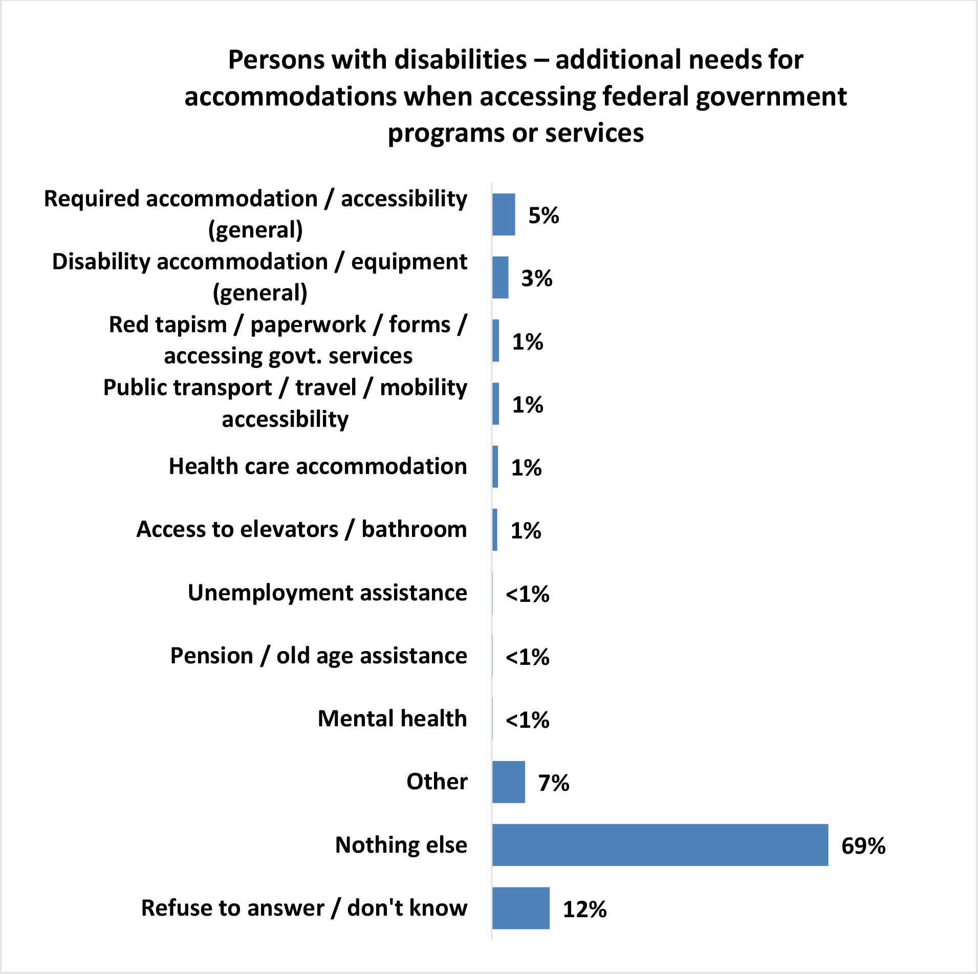 A horizontal bar chart titled, Persons with disabilities – additional needs for accommodations when accessing federal government programs or services
