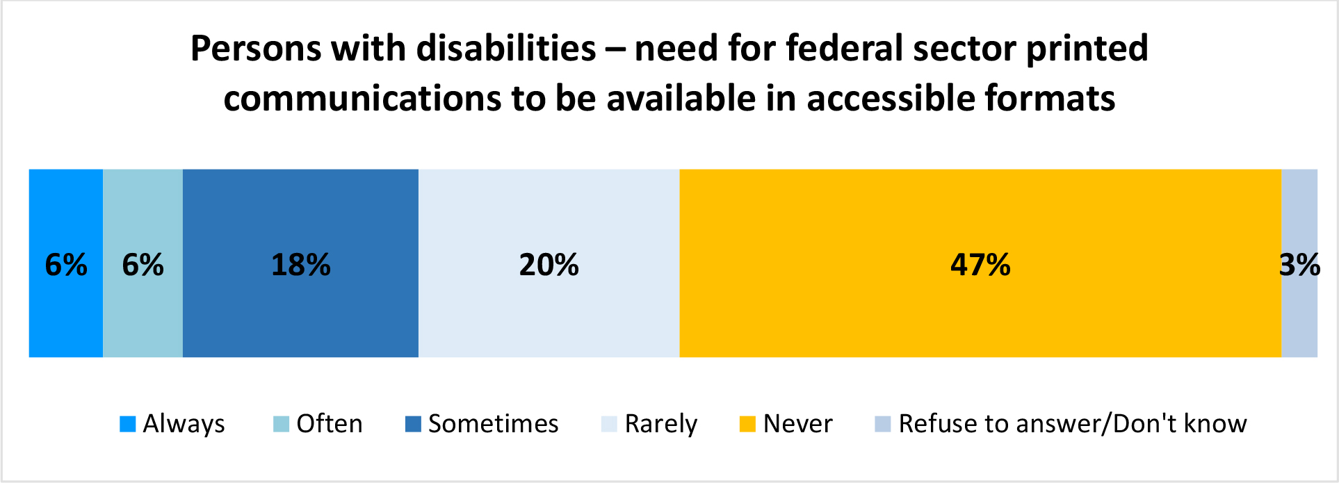 A horizontal bar chart titled, Persons with disabilities – need for federal sector printed communications to be available in accessible formats.