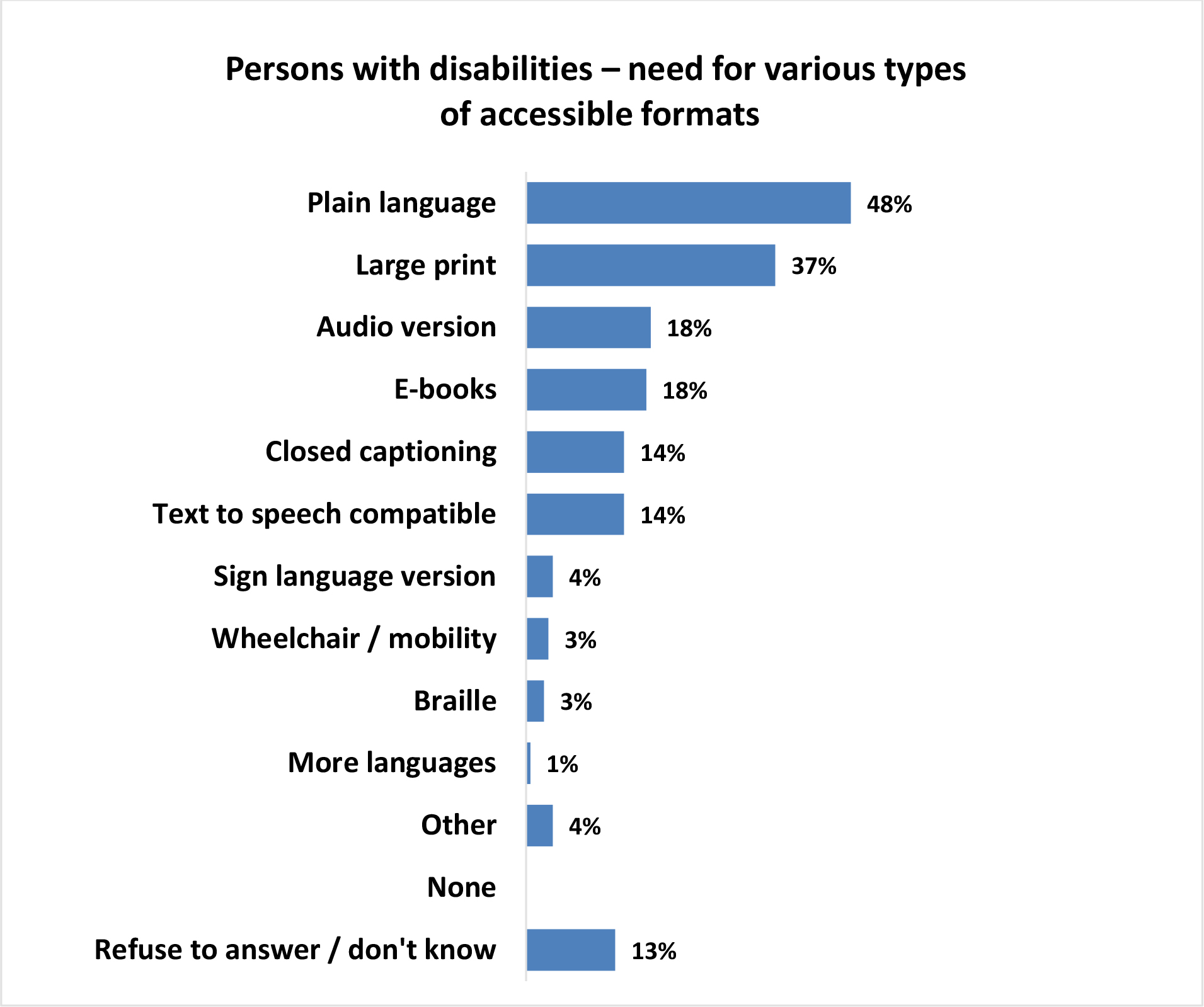 A horizontal bar chart titled, Persons with disabilities – need for various types of accessible formats.