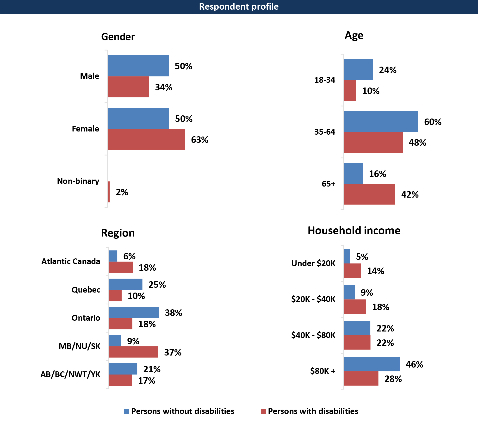 Four horizontal bar chart of Gender, Age, Region, and Household income.