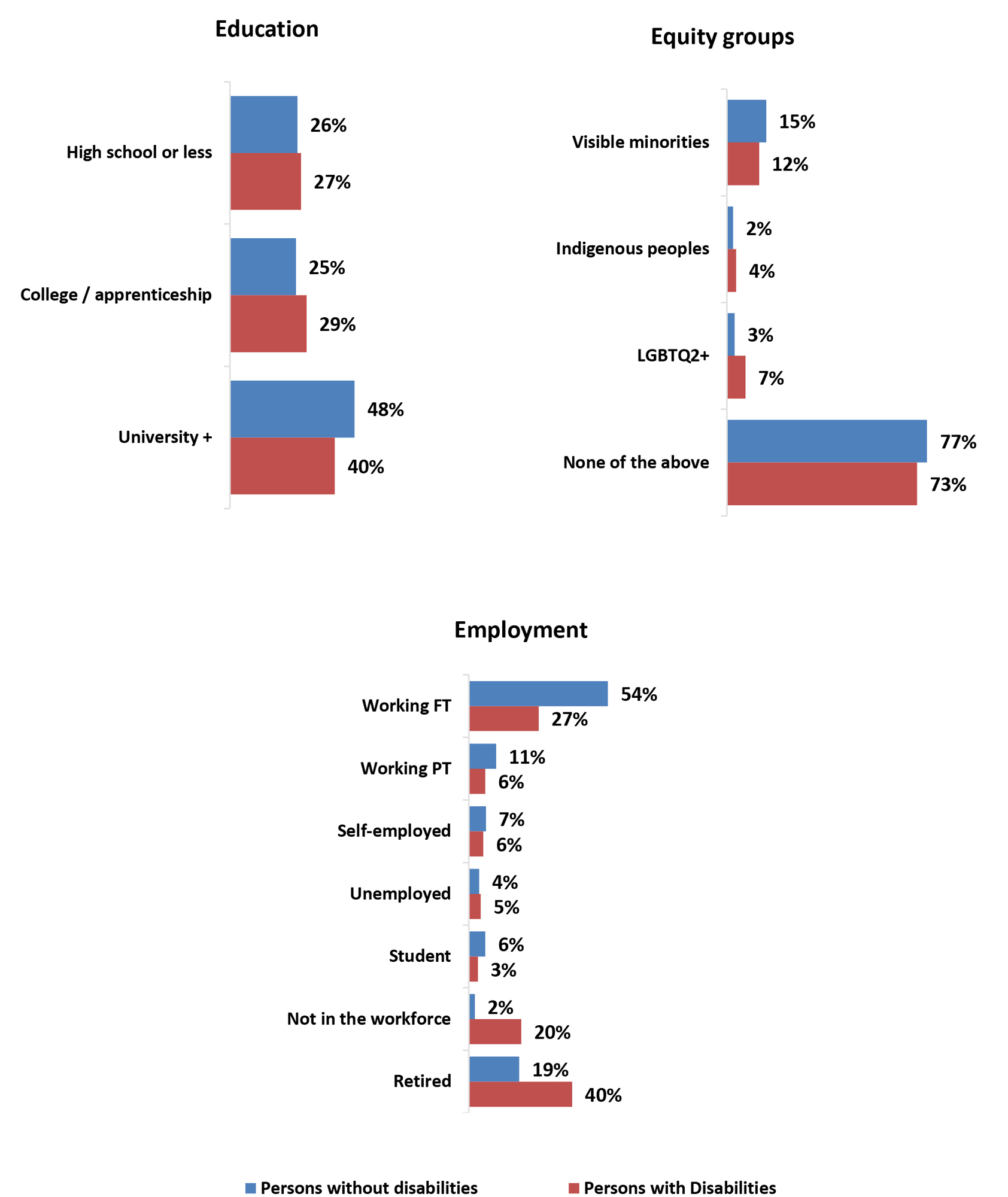 Three horizontal bar chart of Education Equity groups, and Employment.