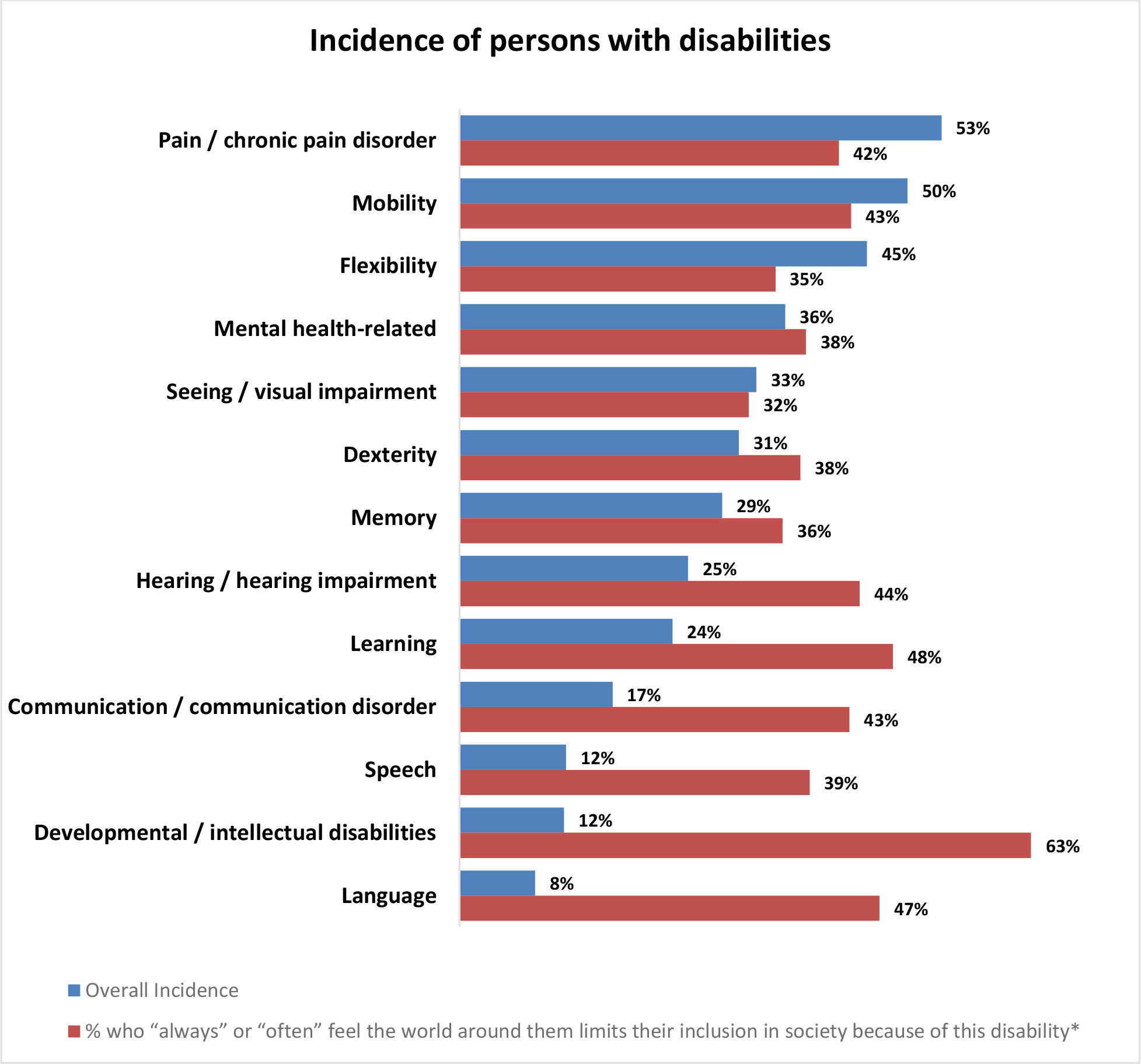 A horizontal bar graph titled, Incidence of persons with disabilities.