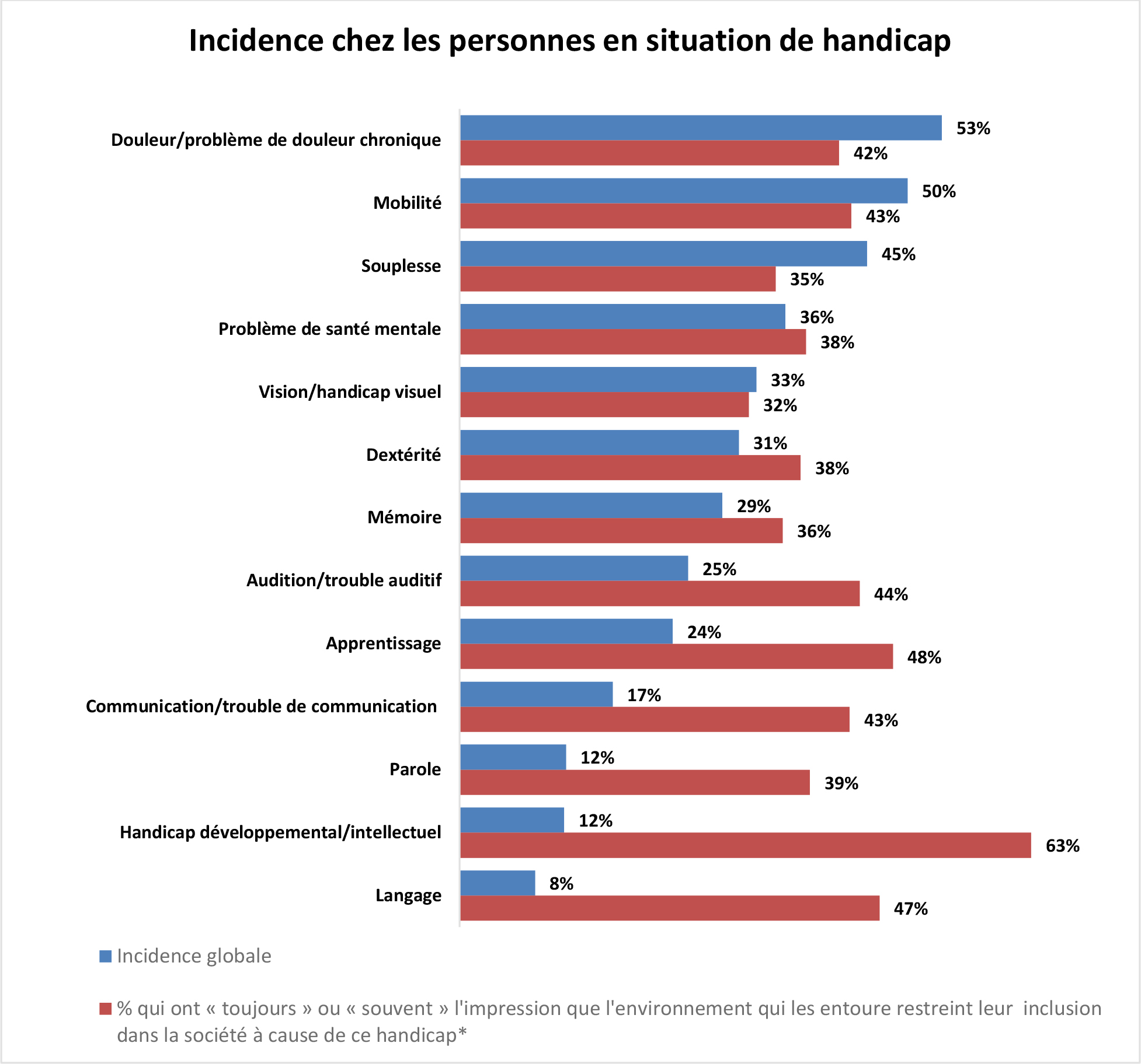 Graphique à barres horizontales intitulé Incidence chez les personnes en situation de handicap