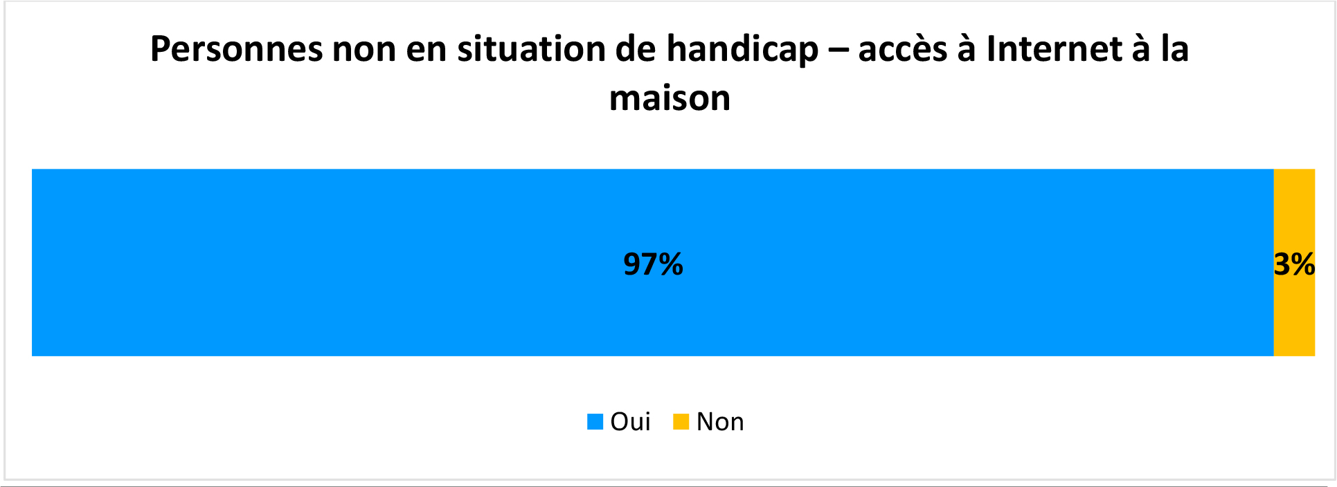 Graphique à barres horizontales intitulé Personnes non en situation de handicap – accès à Internet à la maison Les valeurs sont les suivantes. Oui, 97 %. Non, 31 %.